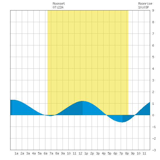 North Fork tide chart for Wednesday, June 15, 2022