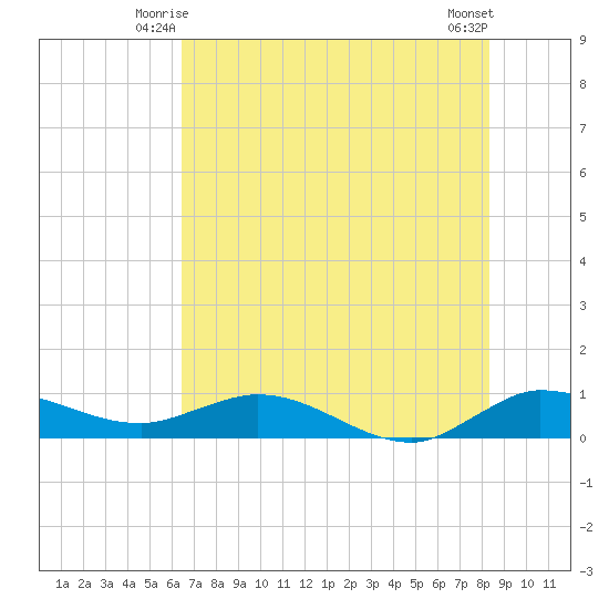 North Fork tide chart for Sunday, June 26, 2022