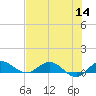 North Fork tide chart for Thursday, July 14, 2022
