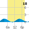 North Fork tide chart for Monday, July 18, 2022