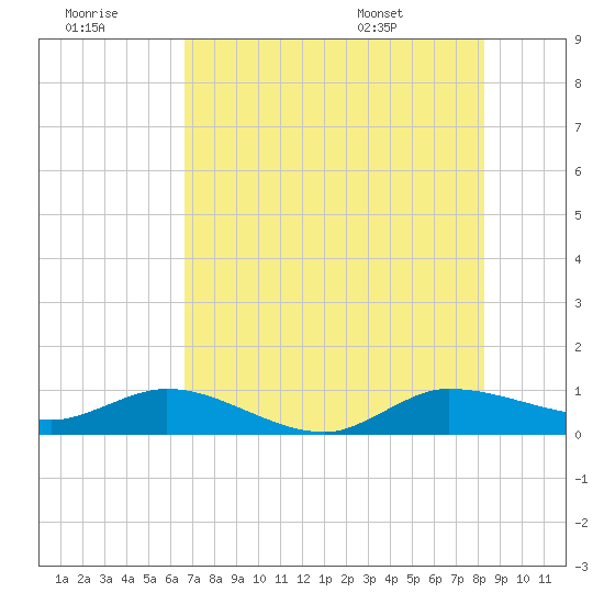 North Fork tide chart for Thursday, July 21, 2022