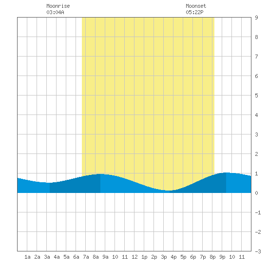 North Fork tide chart for Sunday, July 24, 2022