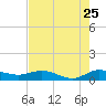 North Fork tide chart for Monday, July 25, 2022