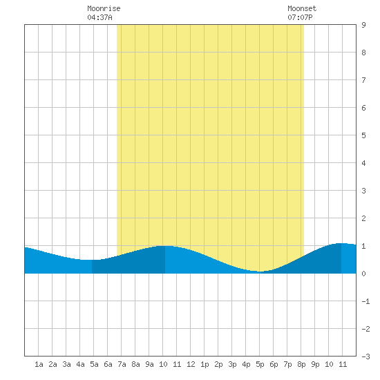North Fork tide chart for Tuesday, July 26, 2022