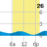North Fork tide chart for Tuesday, July 26, 2022