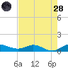 North Fork tide chart for Thursday, July 28, 2022