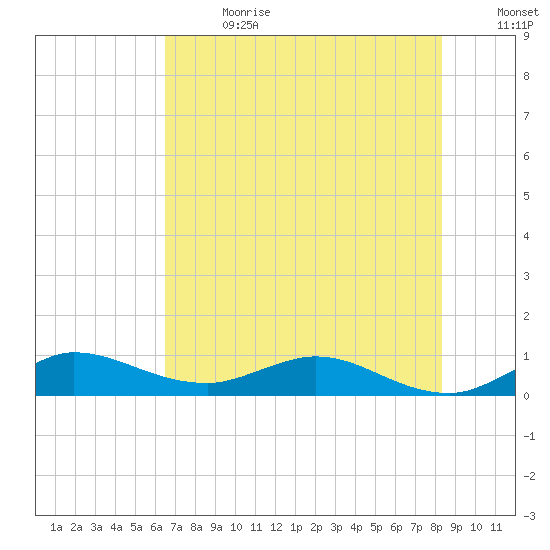 North Fork tide chart for Saturday, July 2, 2022