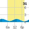 North Fork tide chart for Sunday, July 31, 2022