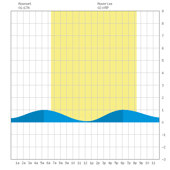 North Fork tide chart for Thursday, July 7, 2022
