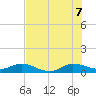 North Fork tide chart for Thursday, July 7, 2022
