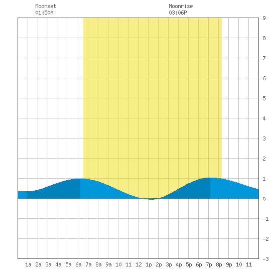 North Fork tide chart for Friday, July 8, 2022