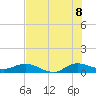 North Fork tide chart for Friday, July 8, 2022