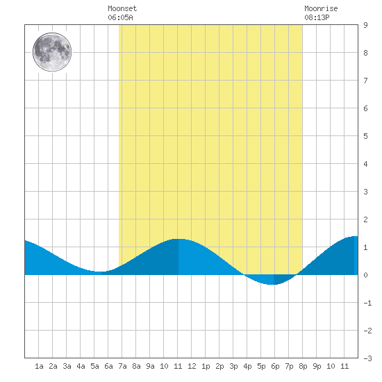 North Fork tide chart for Thursday, August 11, 2022