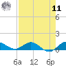 North Fork tide chart for Thursday, August 11, 2022