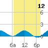North Fork tide chart for Friday, August 12, 2022