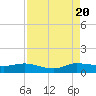 North Fork tide chart for Saturday, August 20, 2022