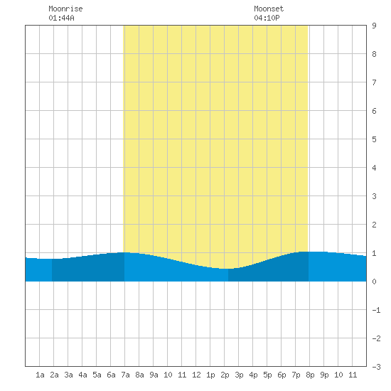 North Fork tide chart for Sunday, August 21, 2022