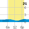 North Fork tide chart for Sunday, August 21, 2022