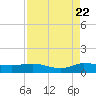 North Fork tide chart for Monday, August 22, 2022