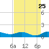 North Fork tide chart for Thursday, August 25, 2022