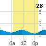 North Fork tide chart for Friday, August 26, 2022