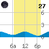 North Fork tide chart for Saturday, August 27, 2022