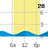 North Fork tide chart for Sunday, August 28, 2022
