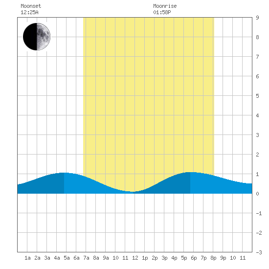 North Fork tide chart for Friday, August 5, 2022