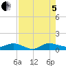 North Fork tide chart for Friday, August 5, 2022