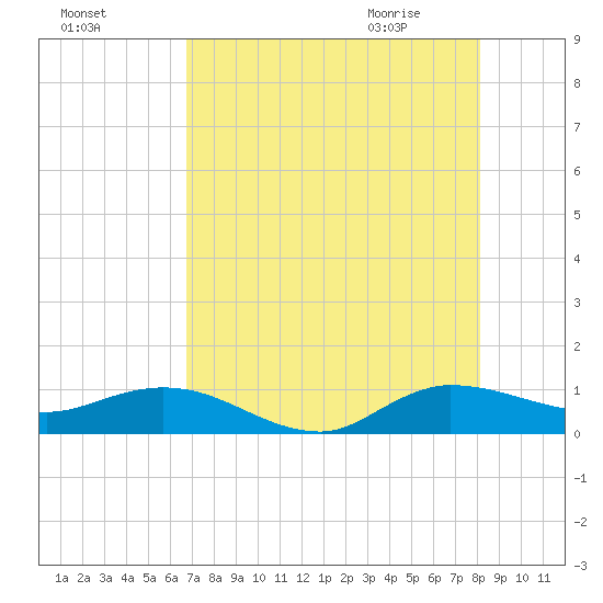 North Fork tide chart for Saturday, August 6, 2022