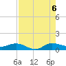 North Fork tide chart for Saturday, August 6, 2022