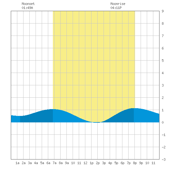 North Fork tide chart for Sunday, August 7, 2022