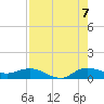 North Fork tide chart for Sunday, August 7, 2022