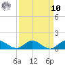 North Fork tide chart for Saturday, September 10, 2022