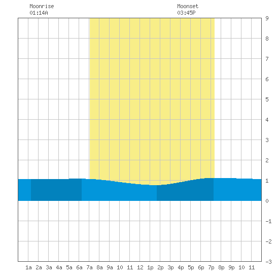 North Fork tide chart for Monday, September 19, 2022