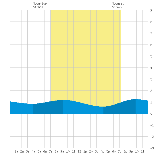 North Fork tide chart for Thursday, September 22, 2022