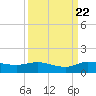 North Fork tide chart for Thursday, September 22, 2022