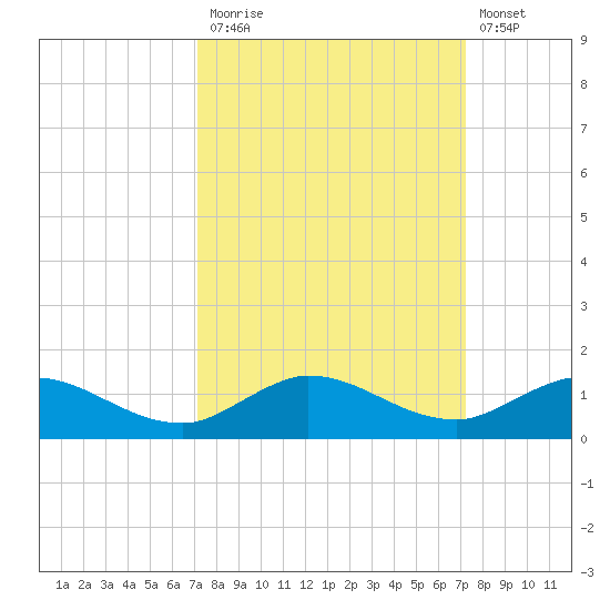 North Fork tide chart for Monday, September 26, 2022
