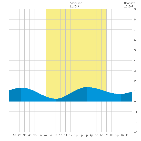 North Fork tide chart for Friday, September 30, 2022