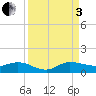North Fork tide chart for Saturday, September 3, 2022