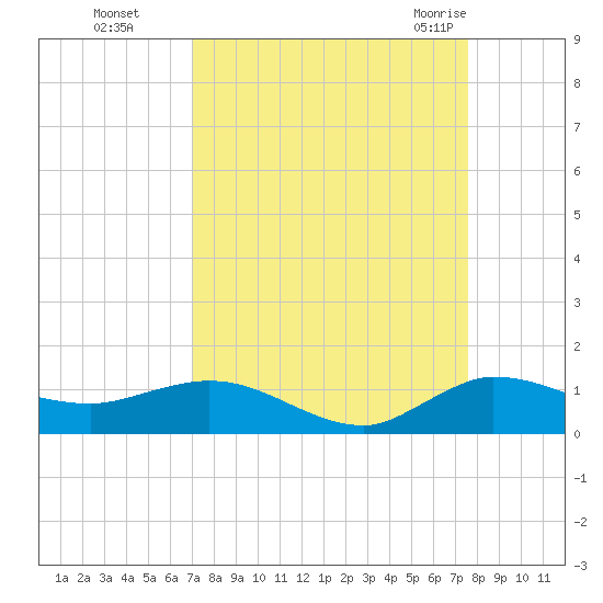 North Fork tide chart for Tuesday, September 6, 2022