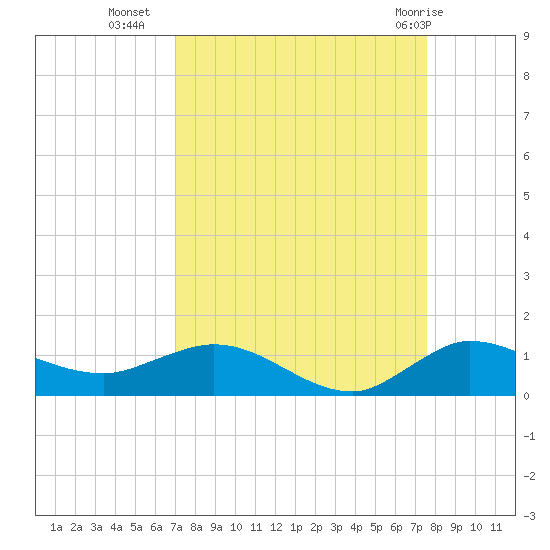 North Fork tide chart for Wednesday, September 7, 2022