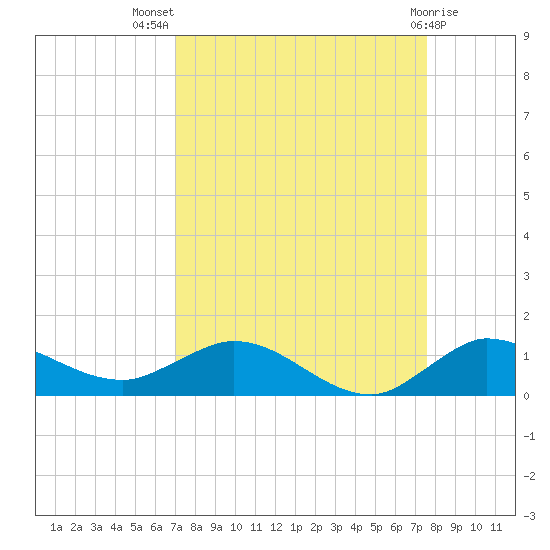 North Fork tide chart for Thursday, September 8, 2022