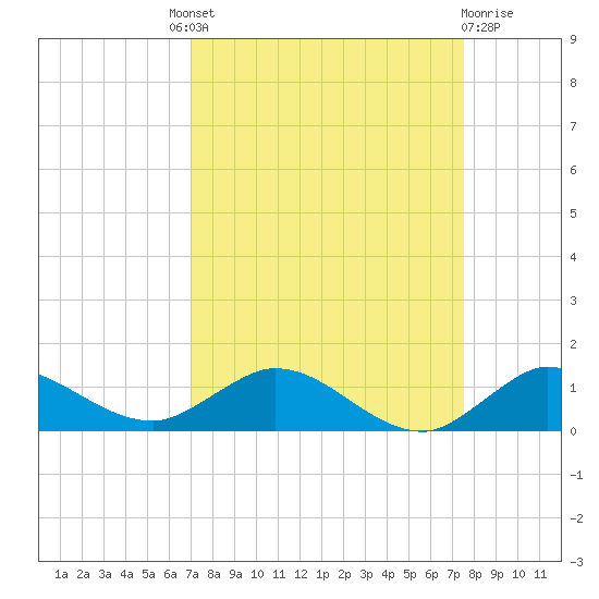 North Fork tide chart for Friday, September 9, 2022