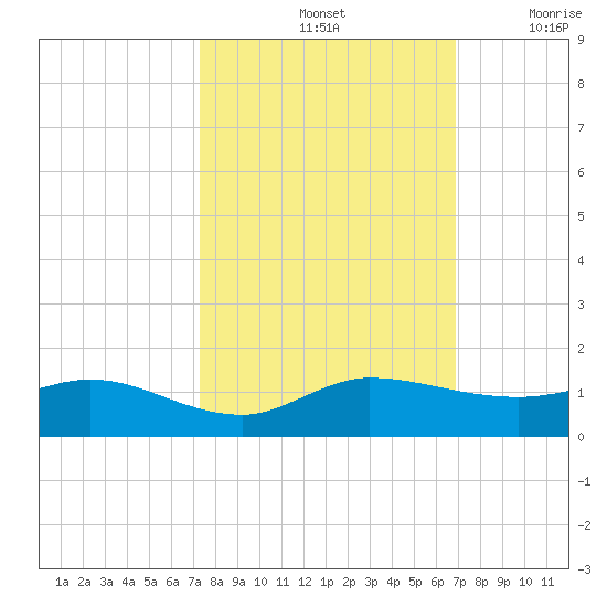 North Fork tide chart for Friday, October 14, 2022