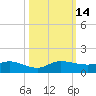 North Fork tide chart for Friday, October 14, 2022