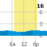 North Fork tide chart for Sunday, October 16, 2022