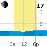 North Fork tide chart for Monday, October 17, 2022