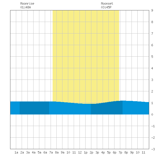 North Fork tide chart for Wednesday, October 19, 2022