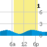 North Fork tide chart for Saturday, October 1, 2022